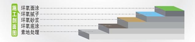 環氧樹脂砂漿地坪施工剖面圖